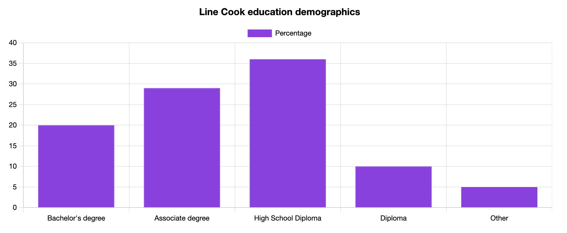 line cook education demographics